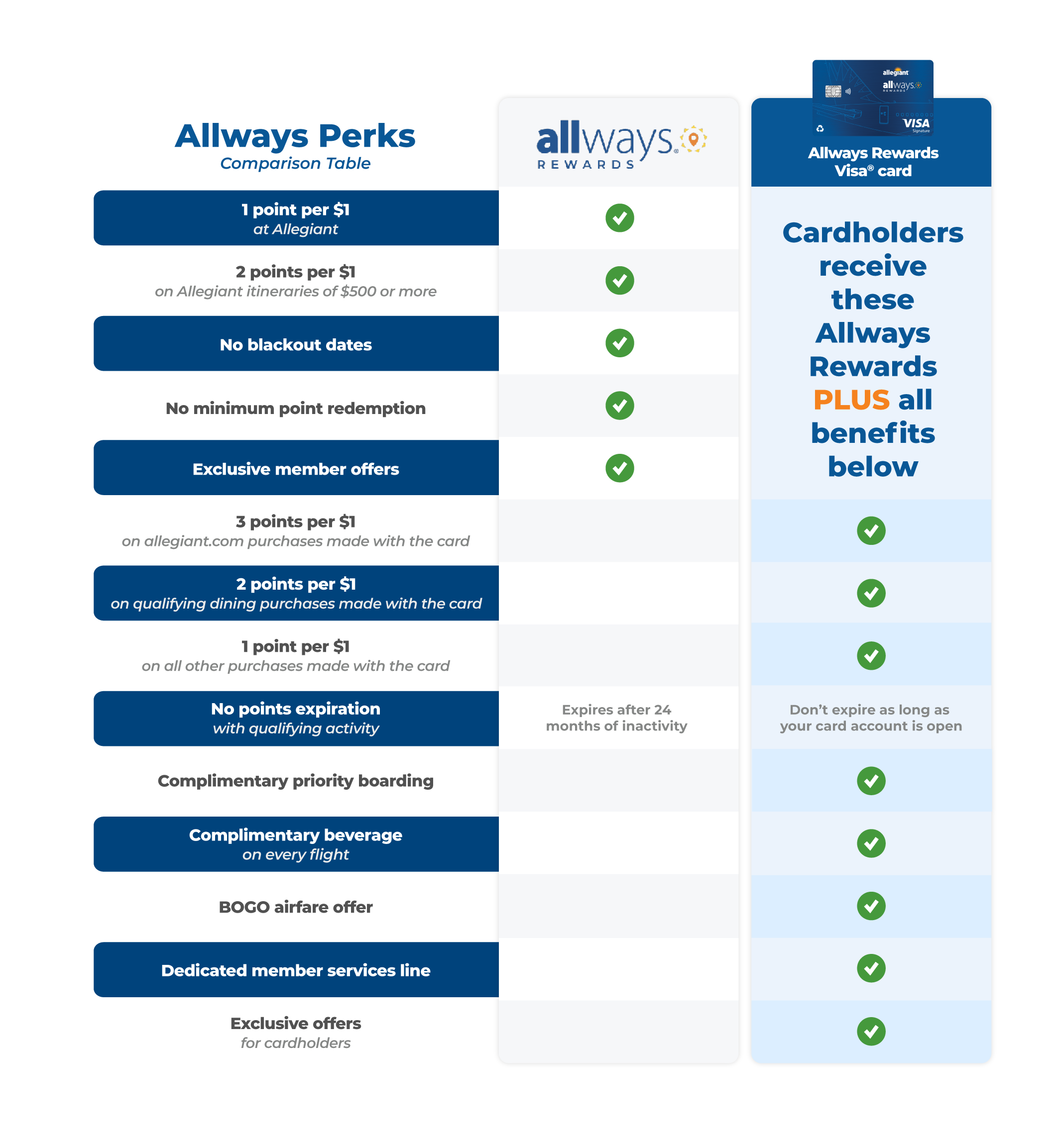 A list of Allegiant Rewards Visa® Card Benefits