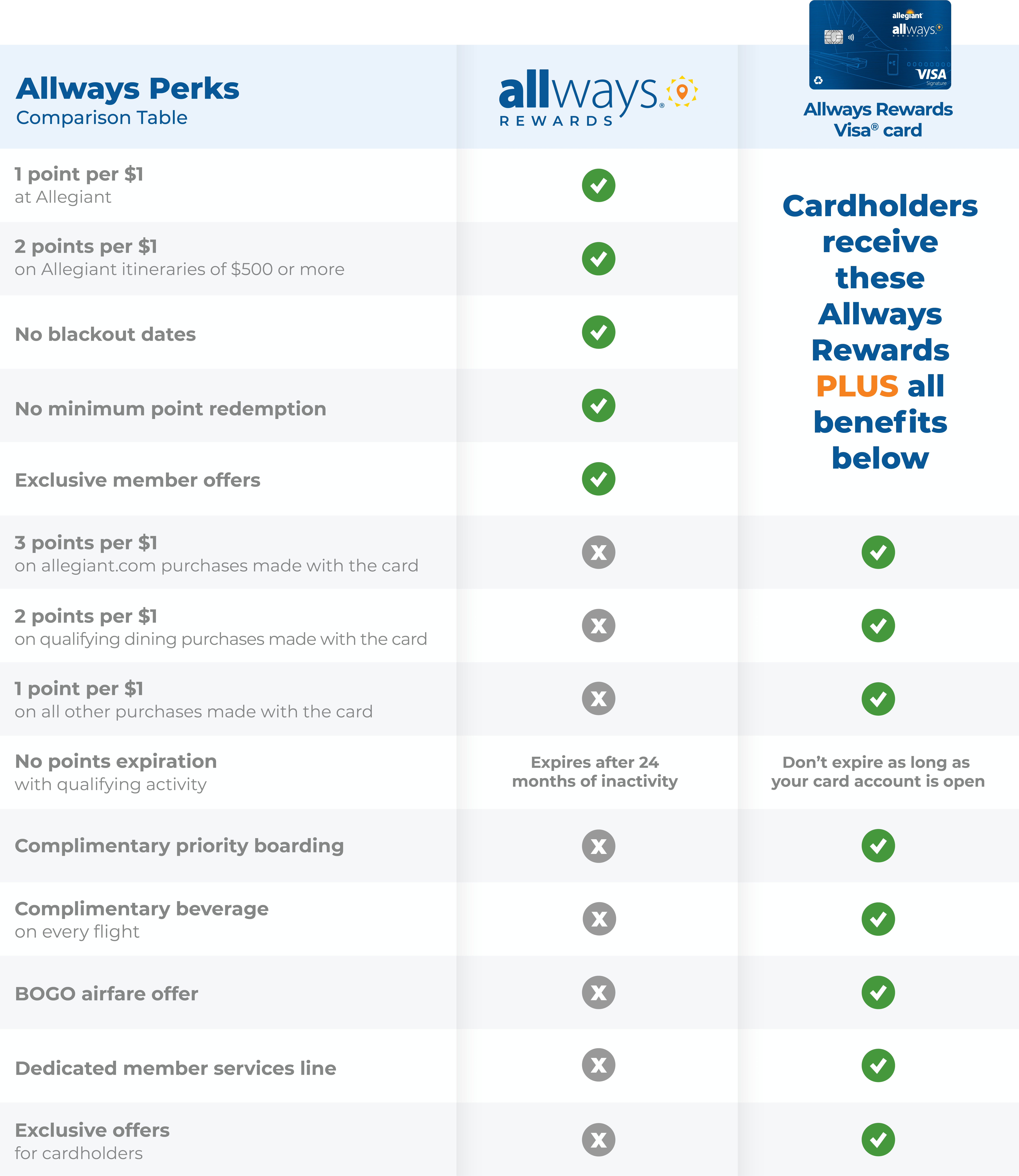 A list of Allegiant Rewards Visa® Card Benefits